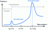 Figure 9 - Wavenumber-frequency spectra characteristics