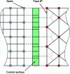 Figure 12 - General Grid Interface exchange method (source: Gaugain [8])