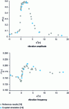 Figure 20 - Calculation of the amplitude and frequency of vibrations of a cylinder in a VIV situation with co-simulation (source: Placzek et al. [19]).