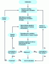 Figure 22 - Calculation algorithm for the IFS of a load-bearing profile in cavitating flow (source: Gaugain [8])