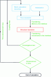 Figure 9 - Co-simulation algorithm: implementation with two general-purpose codes (source: Gaugain [8])