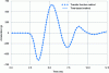 Figure 14 - 2D application of the transfer function method (mass simply coupled with the hull) – Comparison with the time-coupled method: acceleration calculation