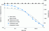 Figure 16 - Evolution of spectrum parameters with mass (mass simply coupled to a 2D shell)