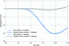 Figure 19 - 2D application of the transfer function method (mass doubly coupled with the shell) – Comparison with the time-coupled method: displacement calculation