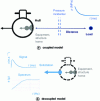 Figure 3 - Coupled and decoupled approaches to a problem of underwater explosions and their effects on ships and their equipment