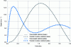 Figure 8 - Comparison of the time method (coupled) and the transfer function method: plate and mass velocities