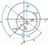 Figure 12 - Circular bearing coordinate system