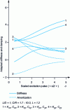 Figure 17 - Variation of circular bearing dynamic coefficients with excitation pulsation