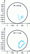 Figure 19 - Non-linear stability analysis of circular bearings