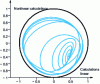 Figure 20 - Circular bearing unbalance response trajectories (M = 0.5 kg)