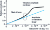 Figure 21 - Non-linear jump in circular bearing unbalance response