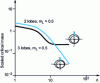 Figure 23 - Critical mass of unloaded lobe bearing (W = 0)