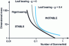 Figure 34 - Stability map for a leaf bearing