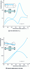 Figure 39 - Unbalance response of a symmetrical rotor