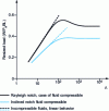 Figure 4 - Static load capacity of one-dimensional hook (oil wedge effect)