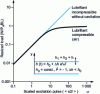 Figure 5 - Dynamic load capacity of one-dimensional hook (crushing)