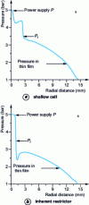 Figure 10 - Pressure variation in a stop