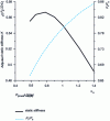 Figure 16 - Static stiffness of the aerostatic bearing