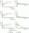 Figure 18 - Aerostatic bearing dynamic coefficients (zero rotation speed)