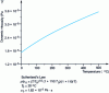 Figure 2 - Dynamic air viscosity