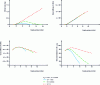 Figure 22 - Critical mass and dynamic coefficients of the hybrid aerostatic bearing at the stability limit