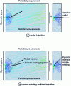 Figure 23 - Trajectories in a hybrid aerostatic bearing