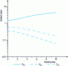 Figure 25 - Dynamic characteristics of the hybrid aerostatic bearing