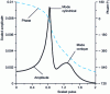 Figure 26 - Spectral analysis of X displacement in a bearing following impact