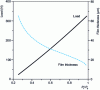 Figure 5 - Load and film thickness of the aerostatic stop fed by a central cell