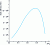 Figure 6 - Static stiffness of the aerostatic stop fed by a central cell