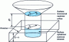 Figure 9 - Surface area of feed orifice and inherent orifice