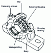 Figure 29 - Two-part spherical bearing