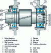 Figure 3 - Terminology used on a shaft line (SKF general catalog p. 20)