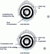 Figure 38 - Laminating effect of bearing rings