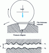 Figure 43 - EHD contact deformation