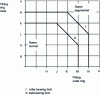 Figure 52 - Choice of bearing clearance to suit fits