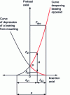 Figure 11 - Deflection curve for two preloaded bearings