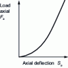 Figure 10 - Axial deflection curve of a ball bearing