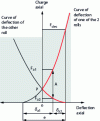 Figure 11 - Deflection curve for 2 preloaded bearings