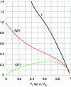 Figure 16 - Plot functions Ja and Jr (single row ball bearings)