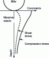 Figure 8 - Stress distribution at depth