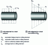 Figure 15 - Load distribution along the rolling element (regardless of X or O arrangement)