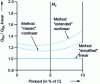 Figure 16 - Equivalent static load on rolling element under Mx torque