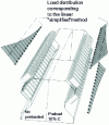 Figure 17 - Internal load distribution at torque Mz