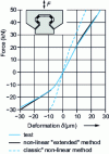 Figure 20 - Measured and calculated stiffness curves