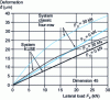 Figure 7 - Stiffness curves for combined loads of a six-row KUSE system and a conventional four-row ball bearing system