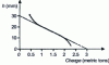 Figure 4 - Typical cushion: load-dependent suspension height