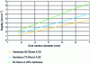 Figure 22 - Estimated stiffness as a function of hardness and torus section size at 20% compression