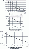 Figure 10 - Diagrams for determining the coefficients a, b and λ used to calculate head losses