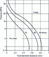 Figure 21 - Maximum piston bore clearance to prevent seal extrusion